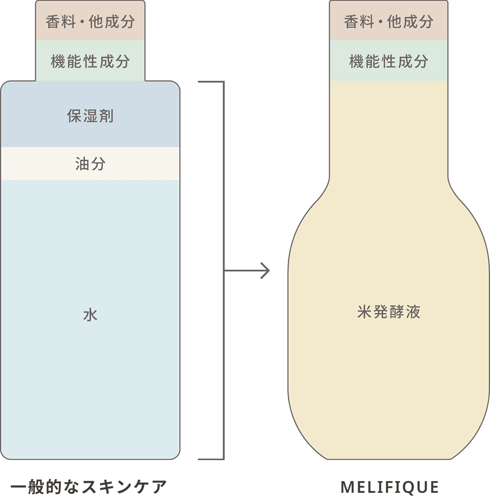 一般的なスキンケアとメリフィーク F ローションセラムの比較
